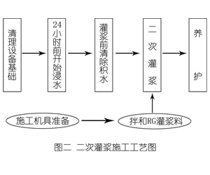 恩施灌浆料施工工艺—文字完整版